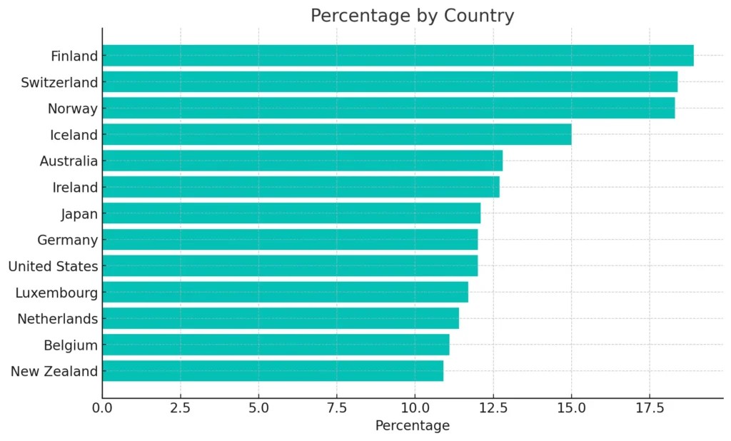 Bar chart displaying percentage data by country, with Finland at 18.9% and New Zealand at 10.9%.