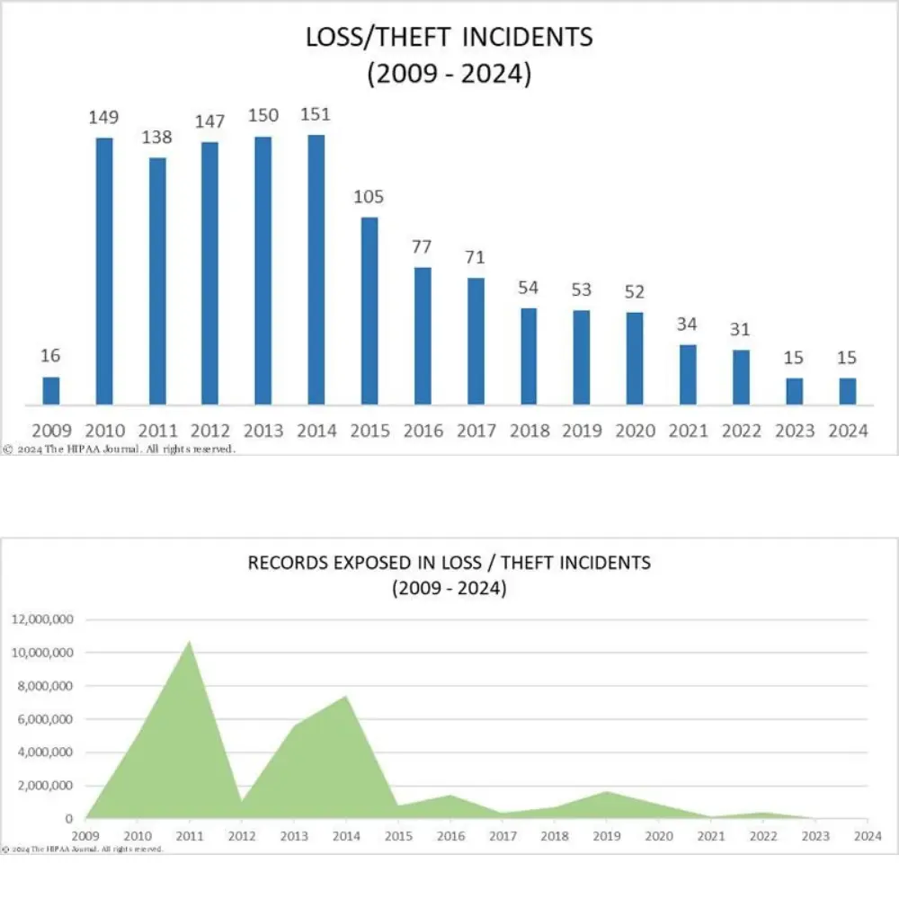 Two charts showing loss/theft incidents and records exposed from 2009 to 2024.