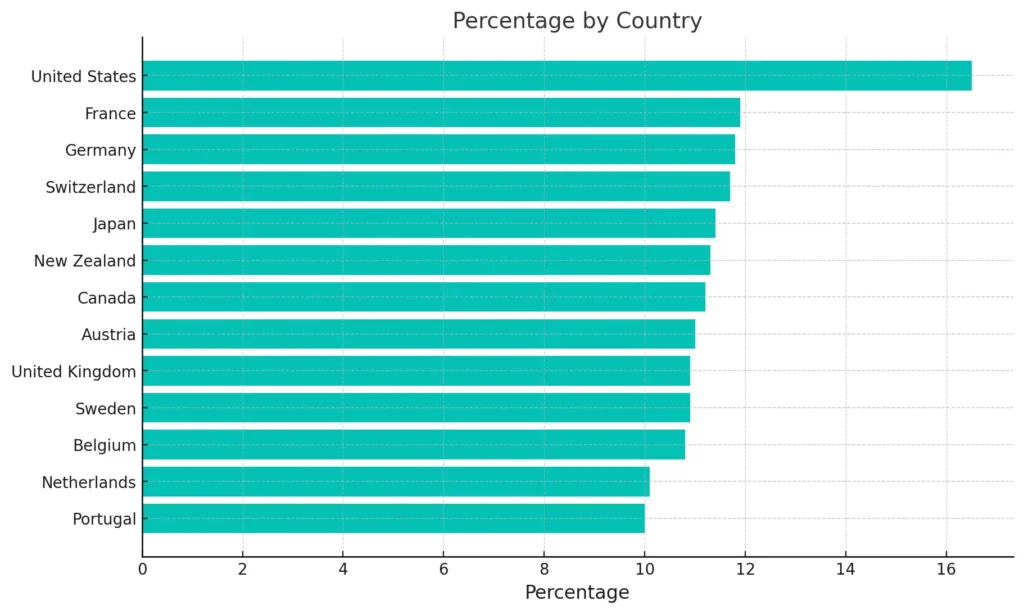 Bar chart showing percentage statistics by country, with the United States at 16.5% followed by France at 11.9%.