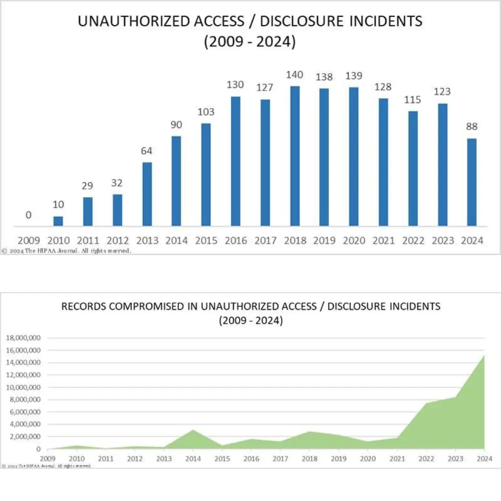 Two charts showing unauthorized access incidents and records compromised from 2009 to 2024.