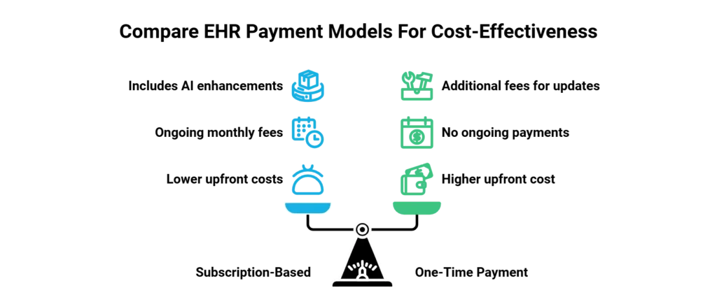 Comparison of subscription-based and one-time payment EHR models with a balancing scale illustration.