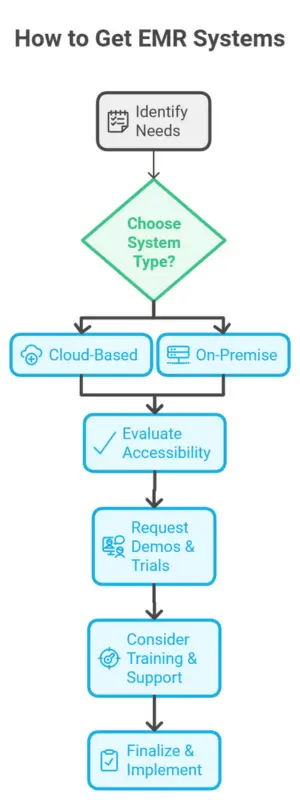 Flowchart illustrating steps to choose and implement EMR systems.