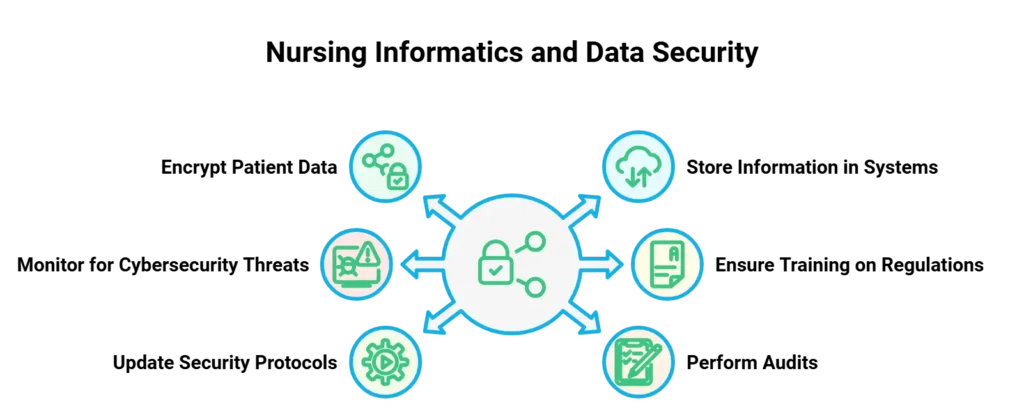 Nursing informatics and data security diagram showing key responsibilities.