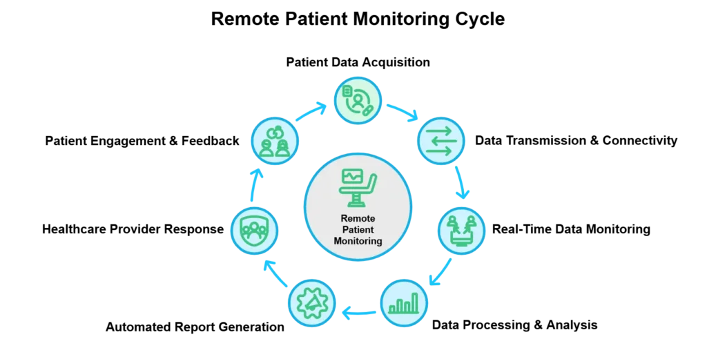 Remote Patient Monitoring Process Cycle