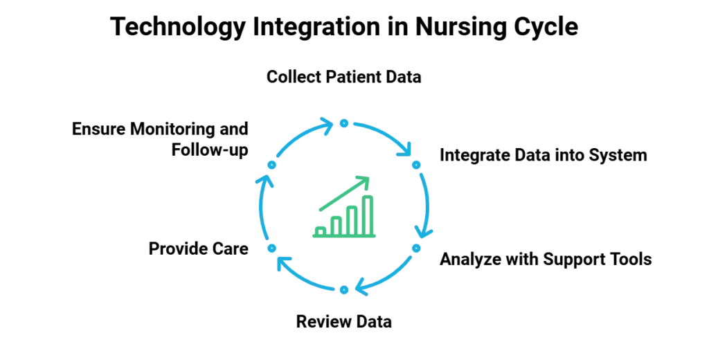 Technology integration in the nursing cycle process diagram.