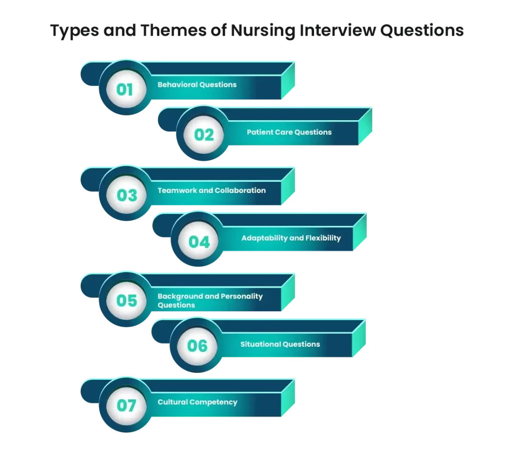 Types and Themes of Nursing Interview Questions