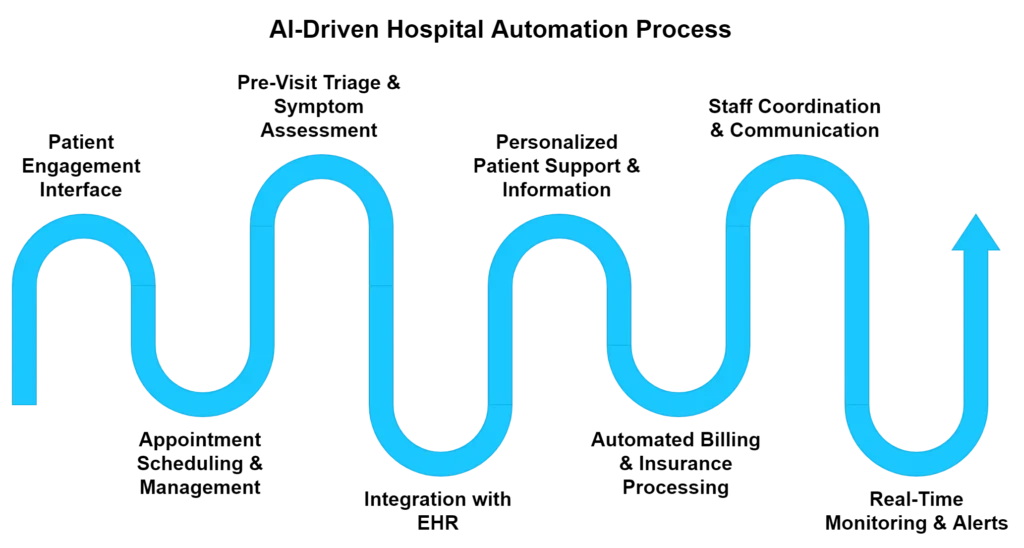 Pathway diagram representing the journey of AI-driven chatbots and automation in hospital environments.