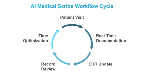 AI Medical Scribe Workflow Cycle