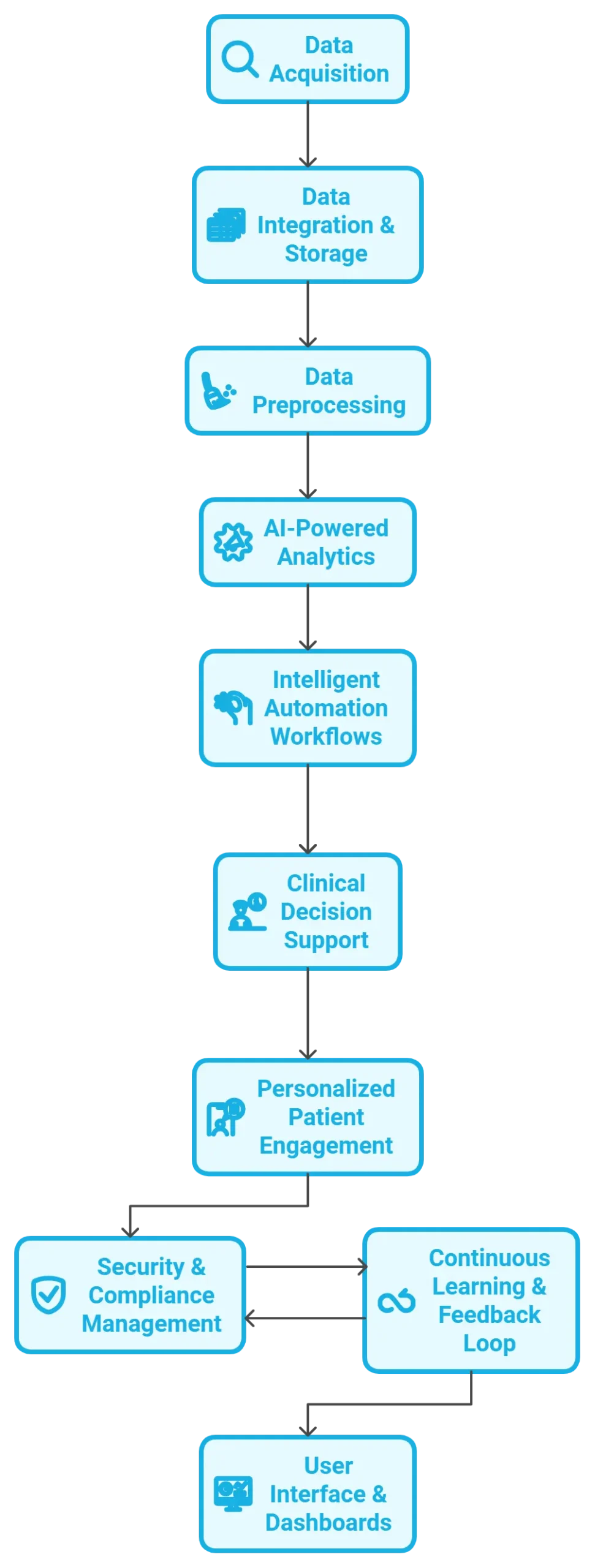 Workflow diagram showing AI integration in SaaS-driven healthcare platforms from data acquisition to user interface and dashboards.