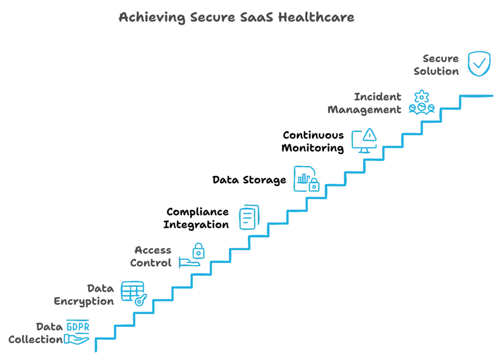 Step diagram illustrating the process of achieving secure SaaS healthcare solutions through data security and compliance management.