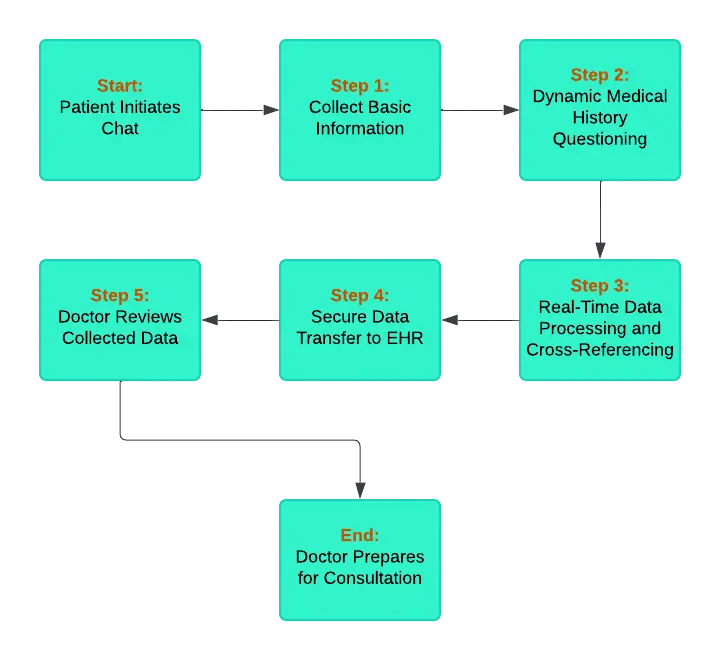 Step-by-Step Process: Implementing AI Chatbots Through Pilot Programs