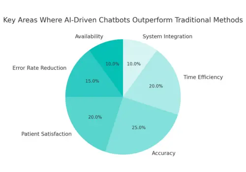 Key Benefits of AI-Driven Chatbots - A Pie Graph