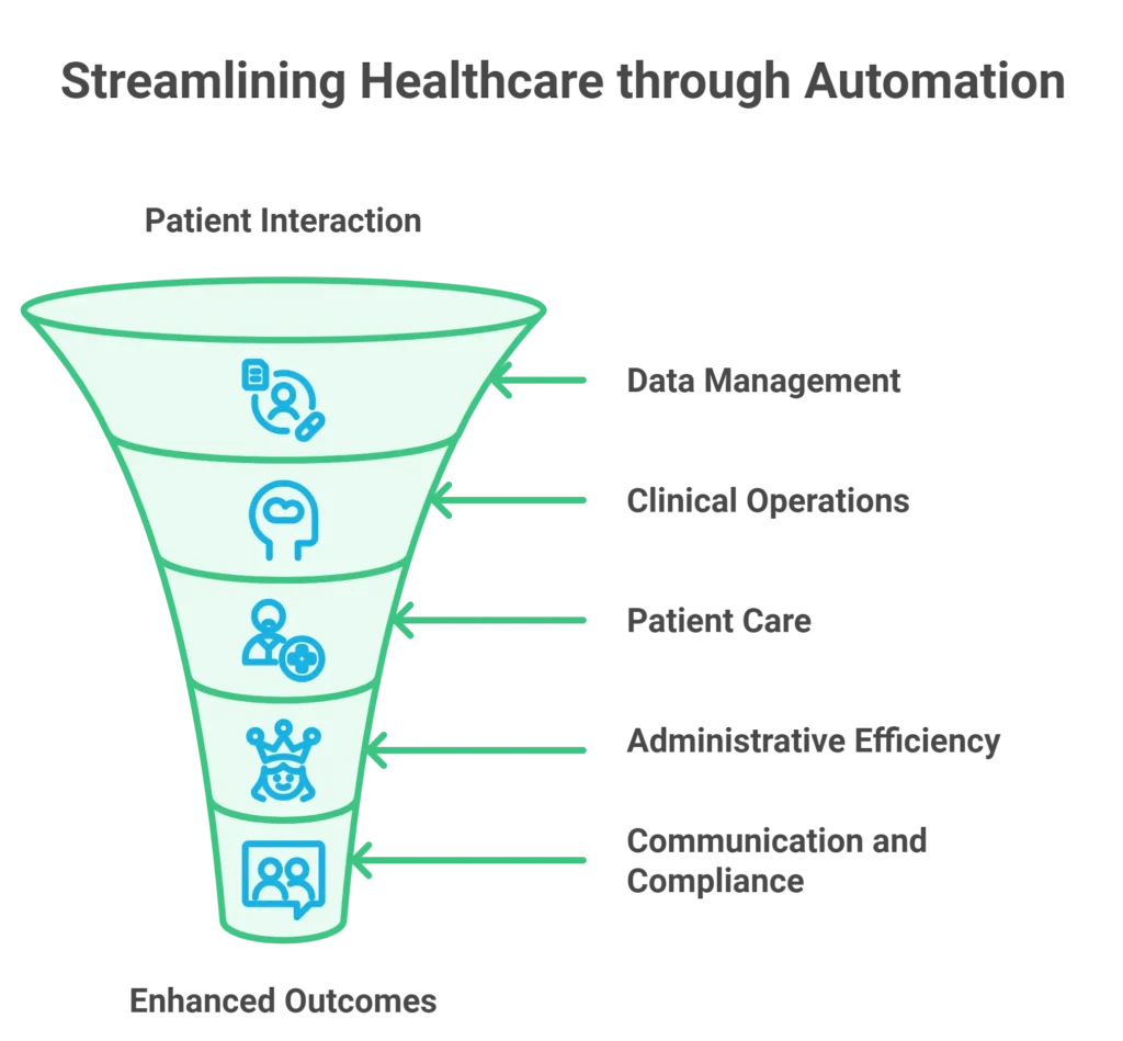 Funnel diagram illustrating the process of streamlining healthcare through automation, focusing on data management, clinical operations, and patient care.