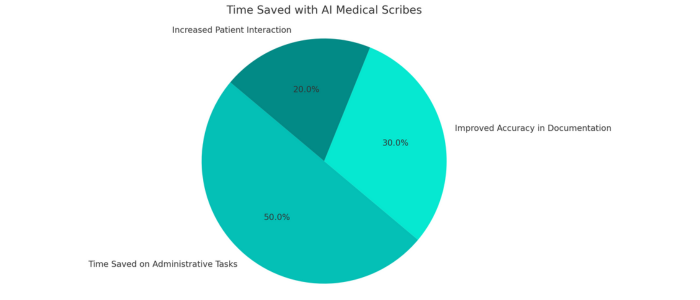 Pie chart showing time saved with AI medical scribes in tasks, documentation, and patient interaction.