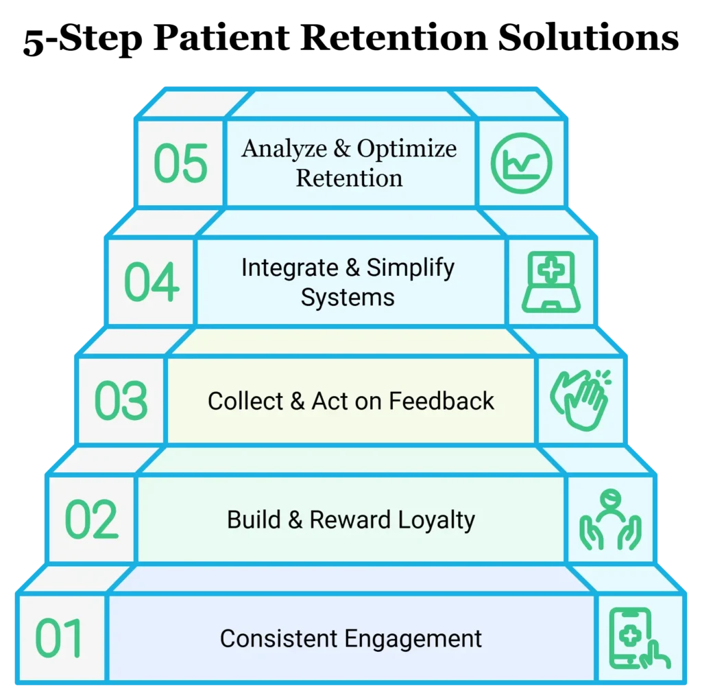 Five-step pyramid model for retention strategy: engagement, loyalty, feedback, system integration, and optimization.