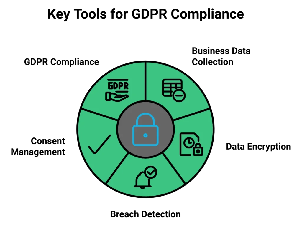 Data privacy and compliance cycle with security lock at the center