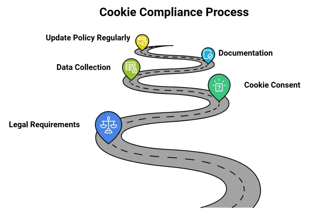 A roadmap illustrating the "Cookie Compliance Process" with key steps.