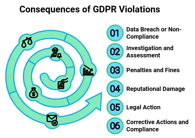 Diagram showing consequences of GDPR violations in a six-step spiral process