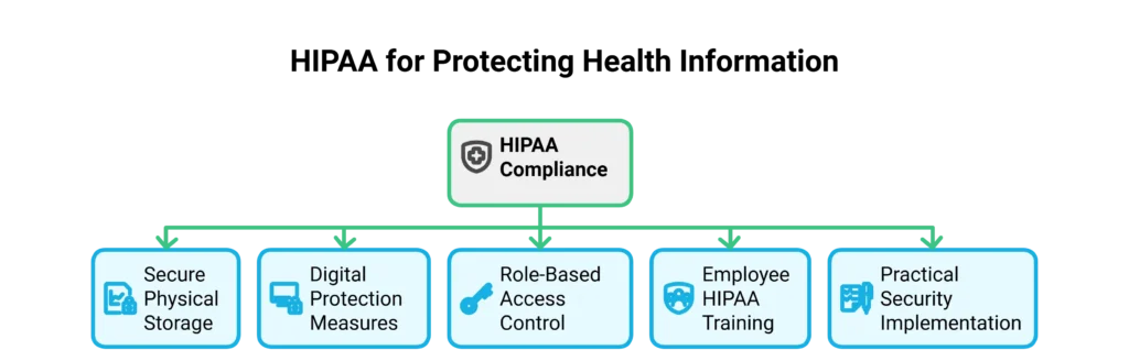 Key Elements for HIPAA Compliance in Health Information Protection