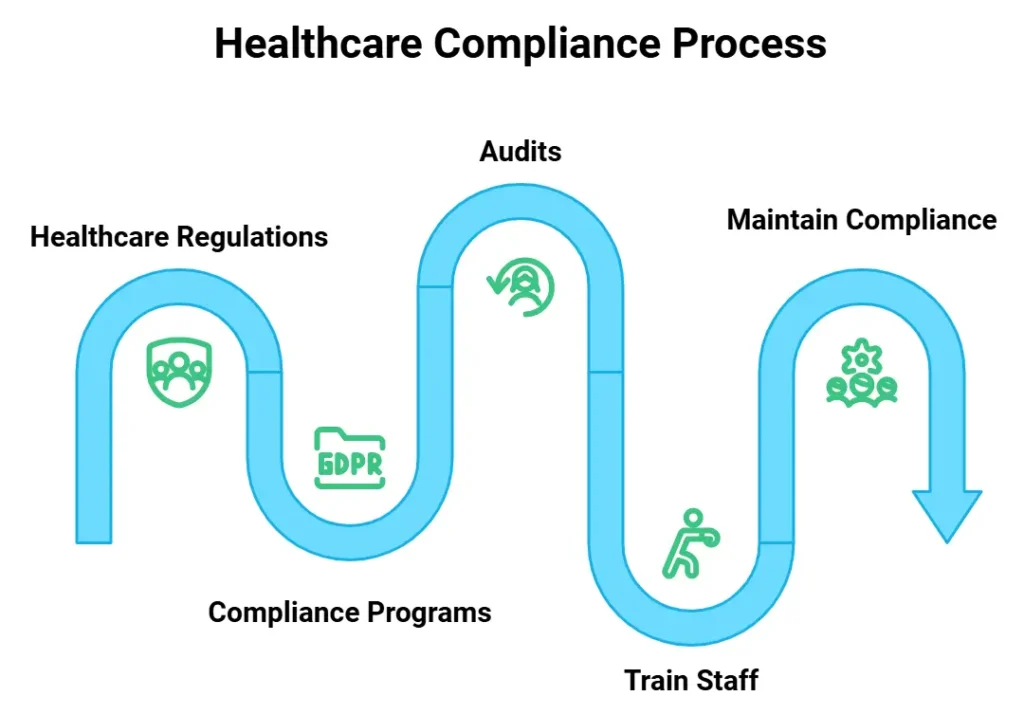 A roadmap showcasing the "Healthcare Compliance Process" with distinct stages and corresponding icons.