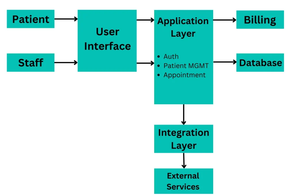 Diagram of hospital facility management software architecture with user interface, application layer, integration layer, and external services.