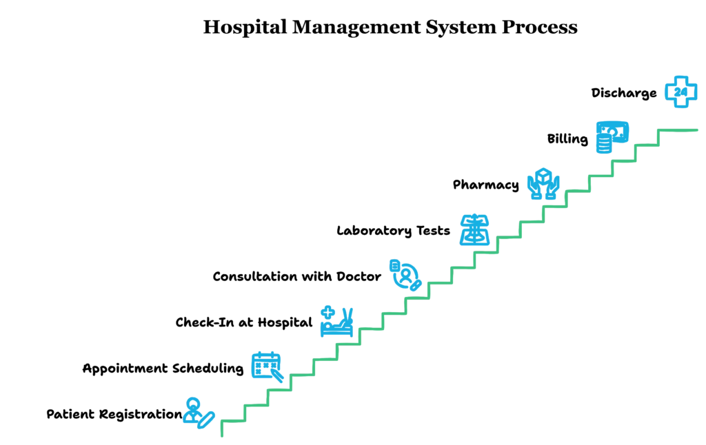 Step-by-step illustration of the hospital management system process with icons representing different healthcare operations.