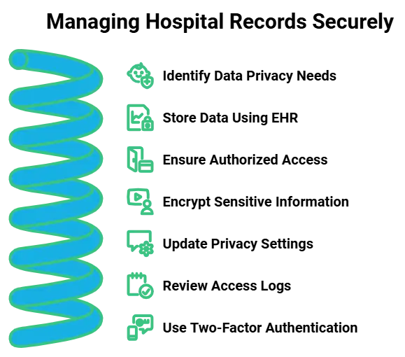 Spiral diagram illustrating secure hospital records management.