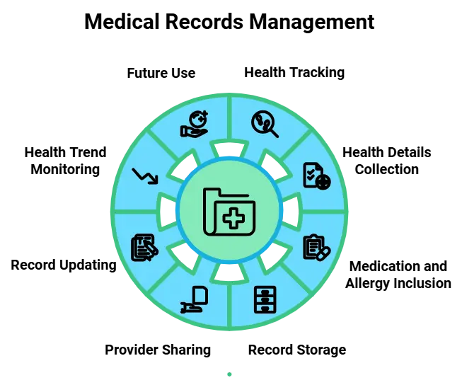 Icon-based circular diagram for medical records management in healthcare.