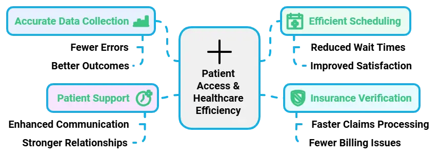 Diagram highlighting four key components—accurate data collection, efficient scheduling, patient support, and insurance verification—connected to central goals of patient access and healthcare efficiency.