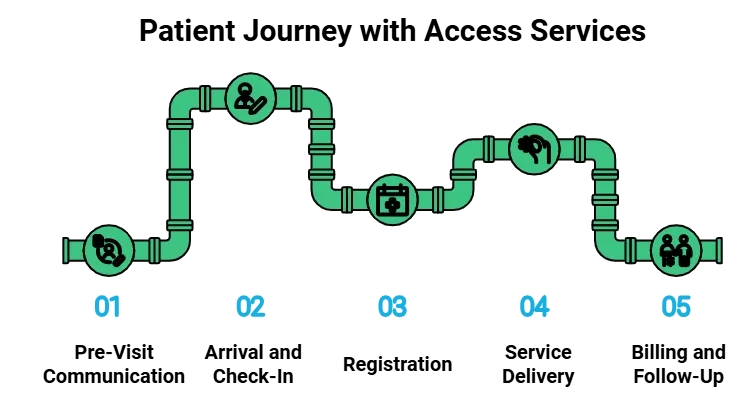 A graphical representation of a step-by-step pipeline featuring five interconnected stages with icons representing key processes: identification, development, scheduling, learning, and collaboration.