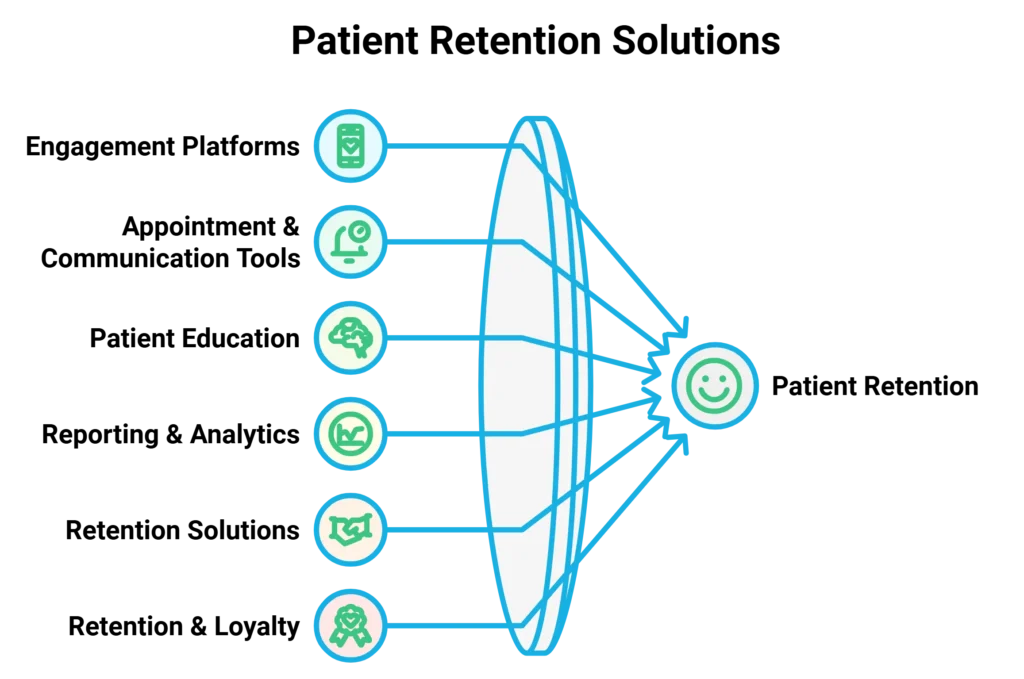 Diagram of patient retention solutions funnel with key components leading to patient satisfaction.