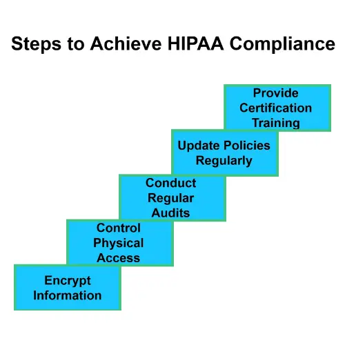 Steps to Achieve HIPAA Compliance in a Staircase Format