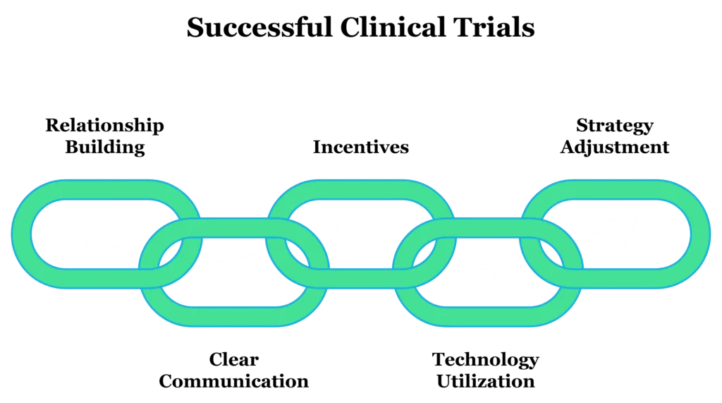 Iconic representation of a strategy chain for successful clinical trials, featuring links with innovation, communication, incentives, technology, and launch icons.