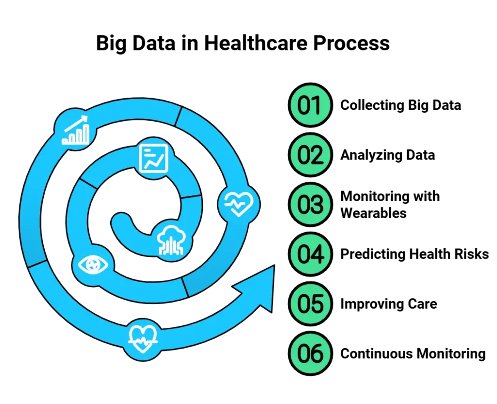 Big Data in Healthcare Process Diagram with Six Steps: Collecting Big Data, Analyzing Data, Monitoring with Wearables, Predicting Health Risks, Improving Care, and Continuous Monitoring.