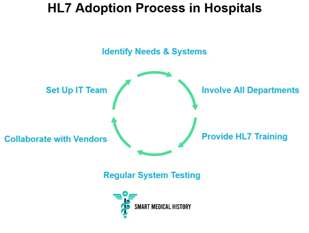 Circular diagram outlining the HL7 adoption process in hospitals.