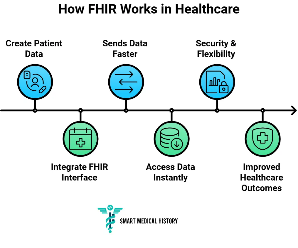 Diagram explaining how FHIR operates in healthcare, improving data exchange and patient outcomes.