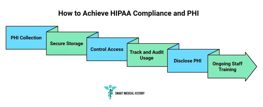 Steps to achieve HIPAA compliance and protect PHI, represented as a sequence of interconnected blocks.