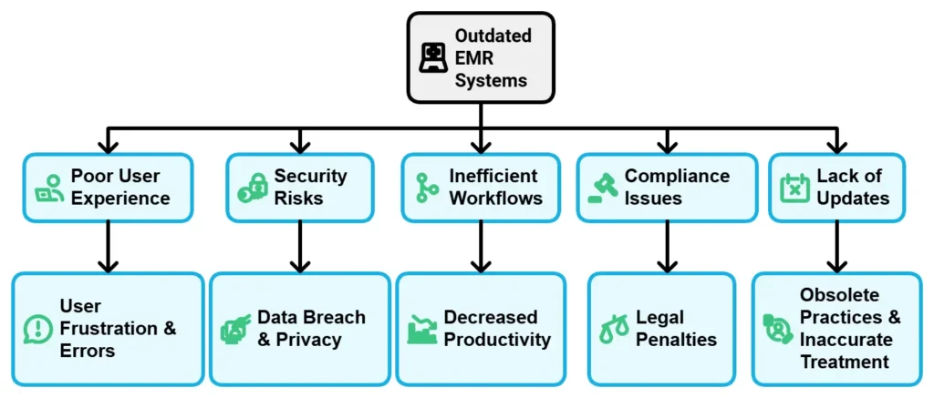 Infographic showing the limitations of outdated EMR systems