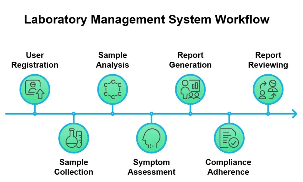 Laboratory Management System Workflow with sequential icons and labels