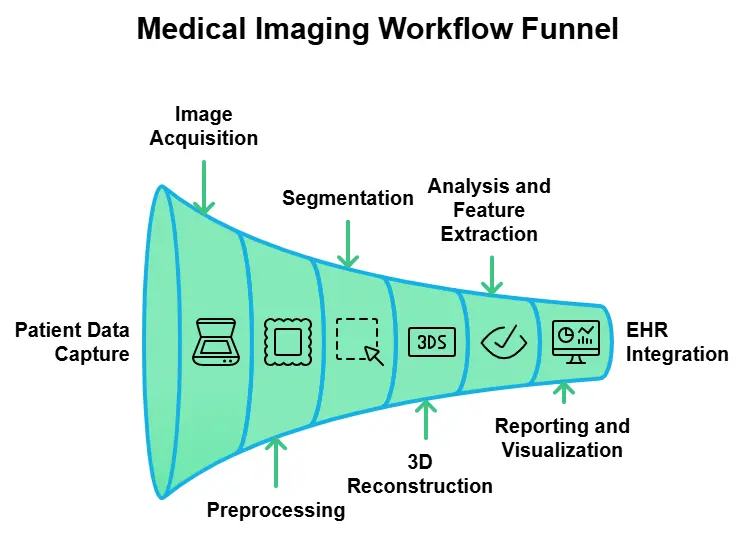 Medical Imaging Workflow Funnel depicting the stages of image processing.