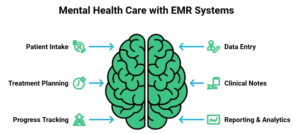 Diagram showing mental health EMR system workflow with a green brain at center and six connected components: Patient Intake, Treatment Planning, Progress Tracking on the left; Data Entry, Clinical Notes, and Reporting & Analytics on the right.