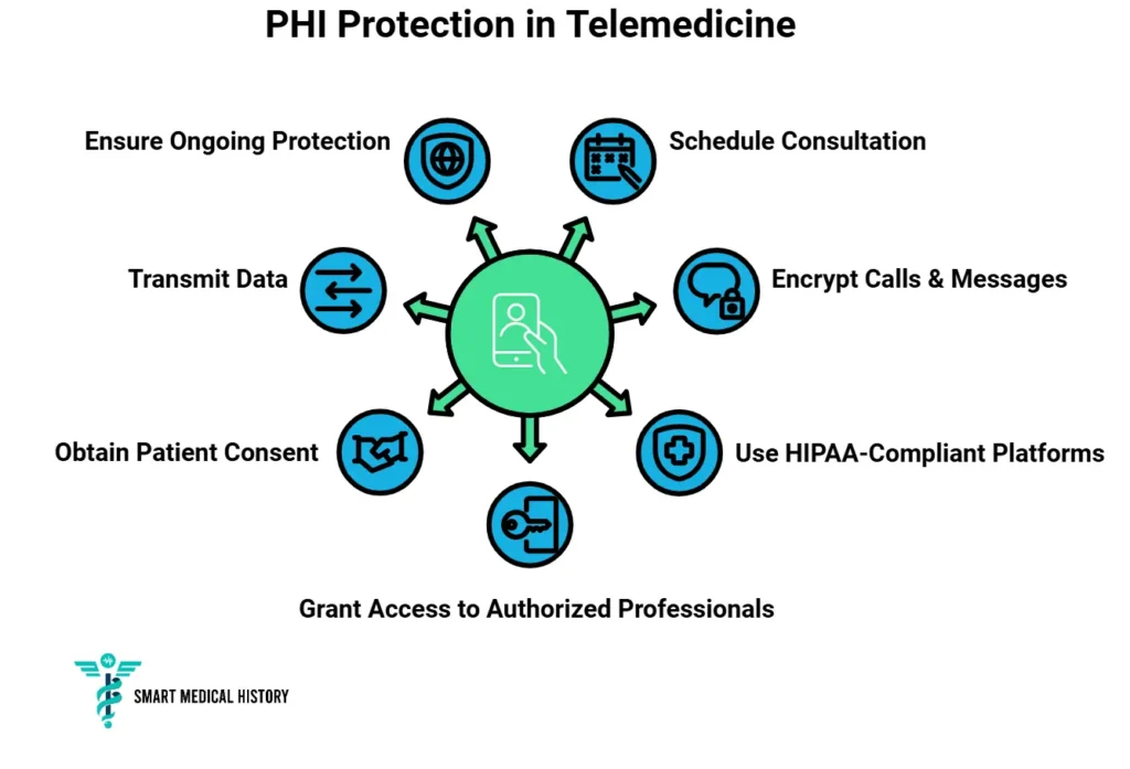 PHI Protection in Telemedicine diagram with key practices such as encrypting calls, obtaining consent, and using HIPAA-compliant platforms.