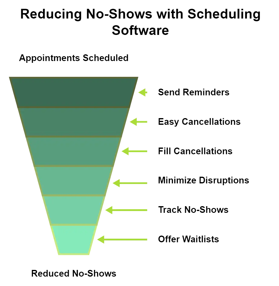 Reducing No-Shows with Scheduling Software Funnel Diagram