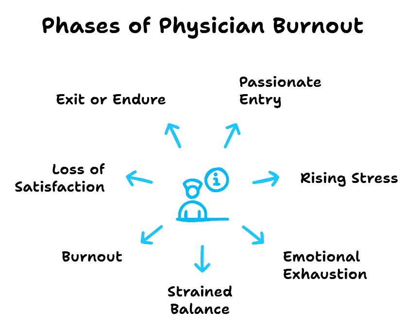 Diagram illustrating the phases of physician burnout, including passionate entry, rising stress, emotional exhaustion, strained balance, burnout, loss of satisfaction, and exit or endure.