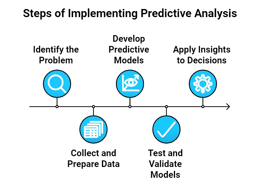 Steps of Implementing Predictive Analysis: Identify the Problem, Collect and Prepare Data, Develop Predictive Models, Test and Validate Models, Apply Insights to Decisions."