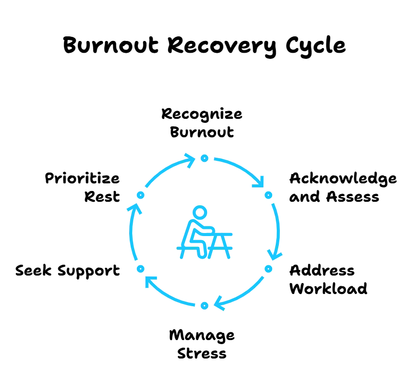 Illustration of a person working at a desk surrounded by a circular flowchart representing burnout recovery.